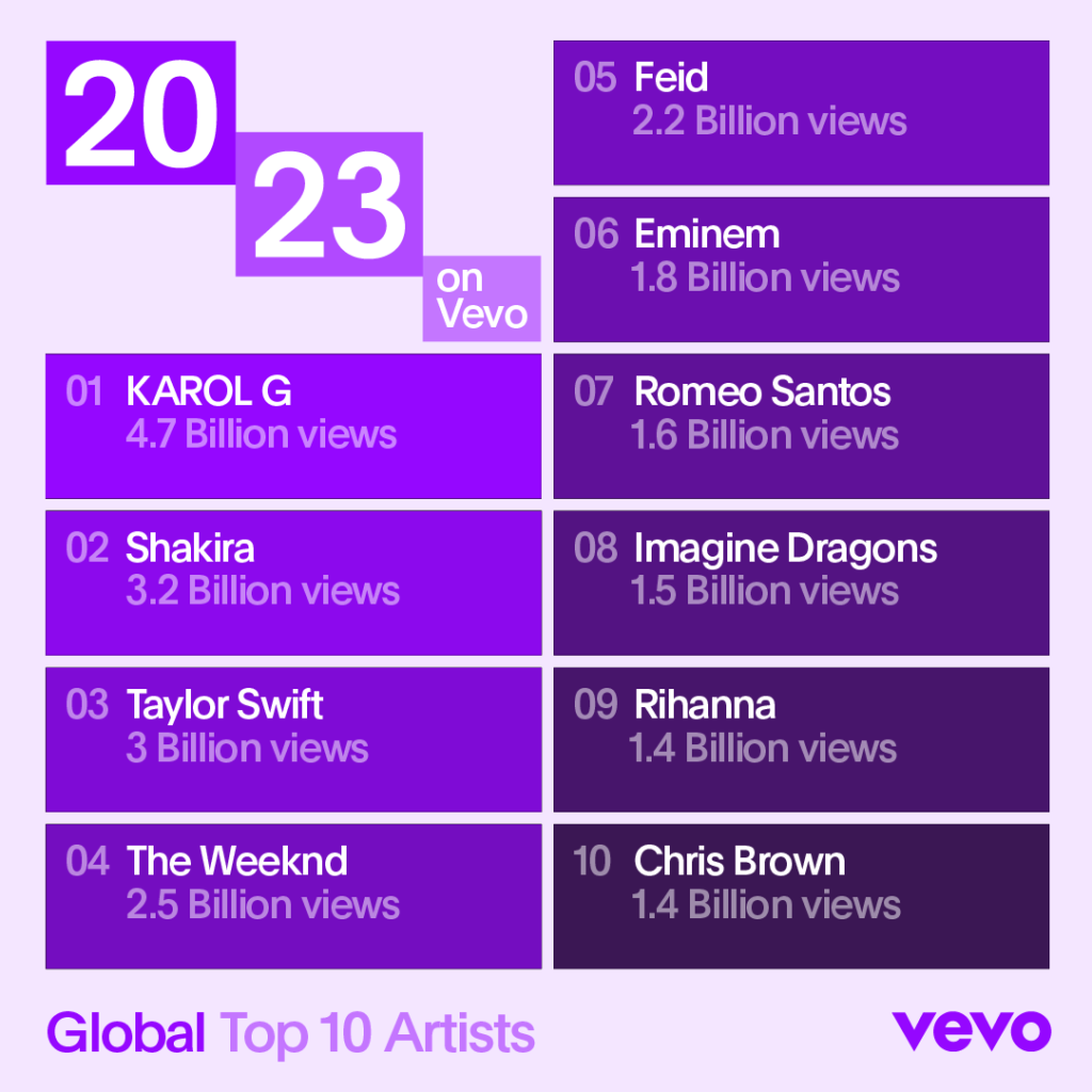 Graphic showcasing Vevo's Global Top 10 Artists of 2023 with Karol G leading at 4.7 billion views, followed by Shakira, Taylor Swift, and others.